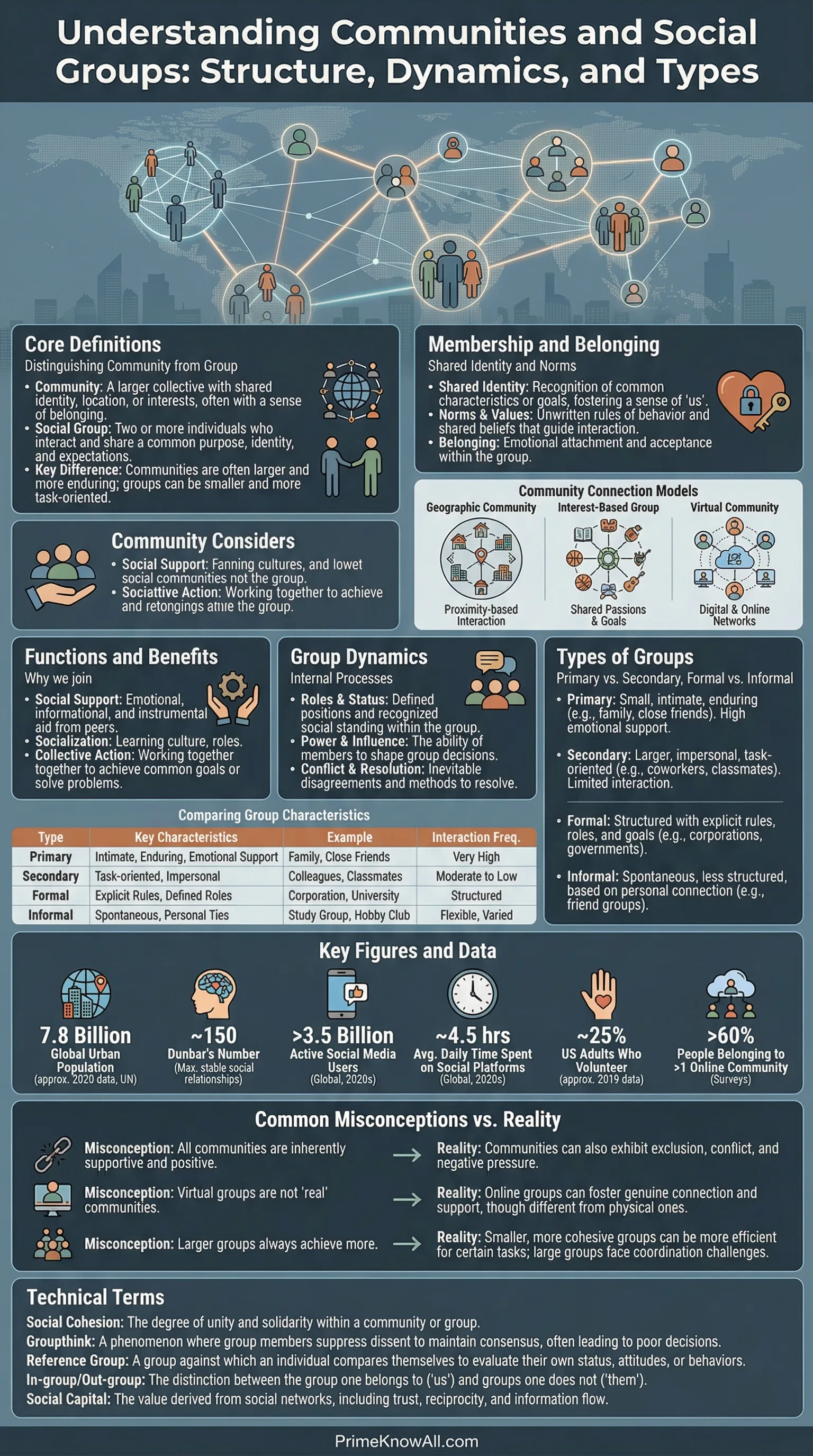 A diverse community map showing different social groups and neighborhoods with icons representing people and communication.