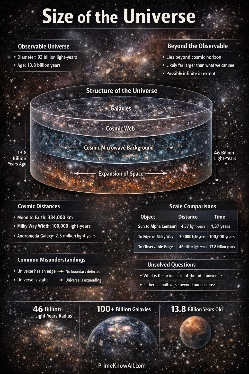 A diagram showing the size of the universe with a large, glowing galaxy at the center and surrounding cosmic structures.