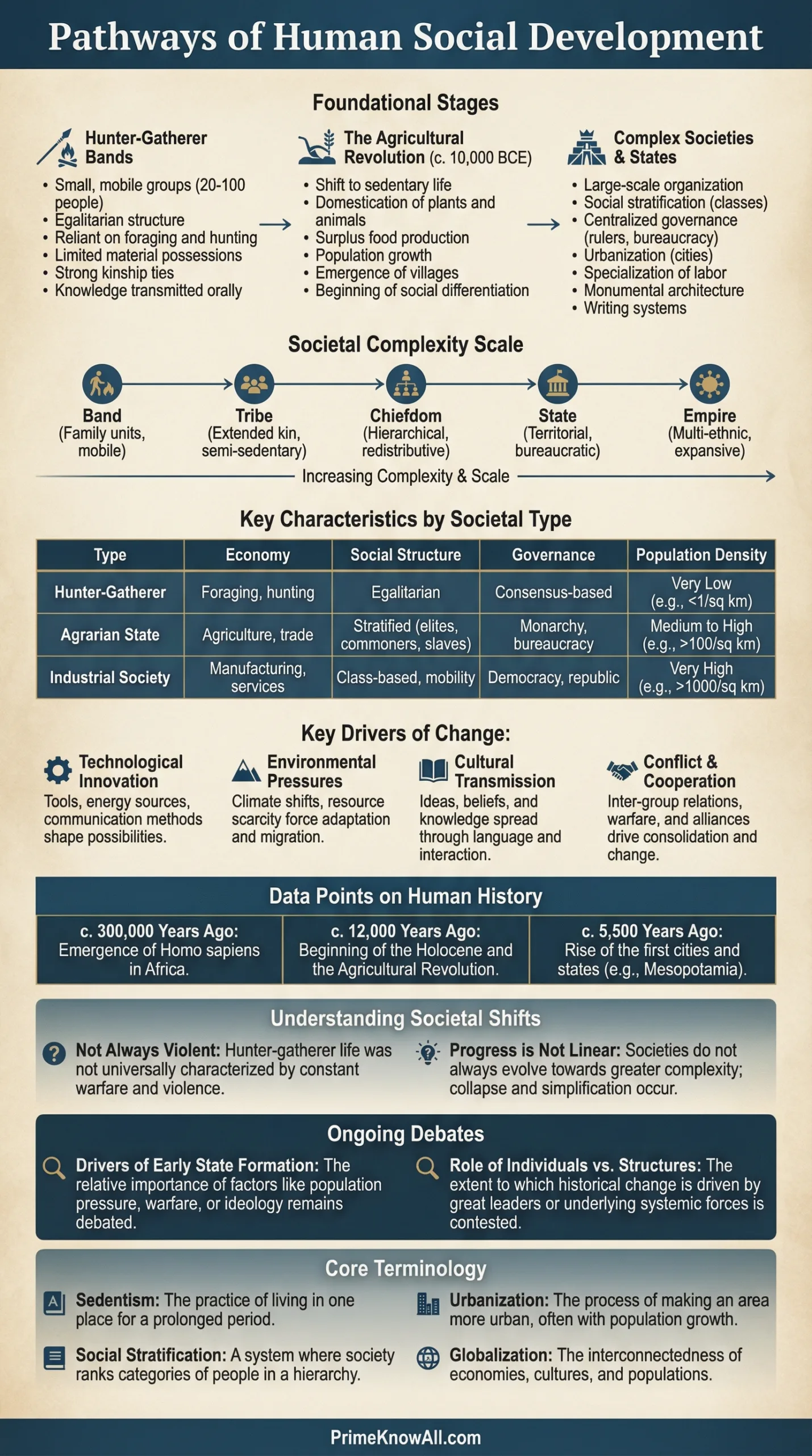 Diagram showing stages of societal formation, including community development and technological advancement.